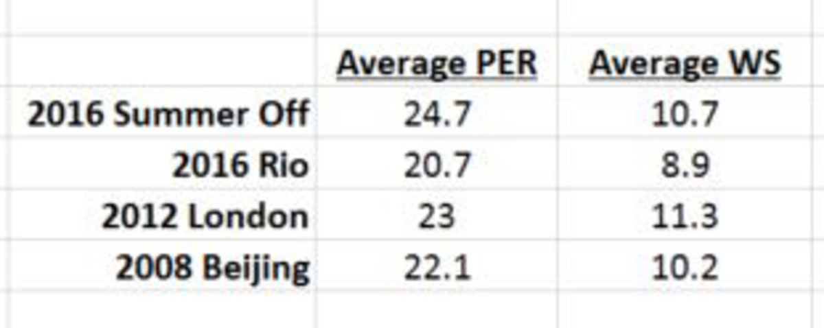 usa-basketball-team-2016-olympics-chart-3.jpg